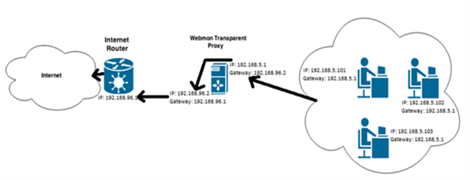 proxy setup