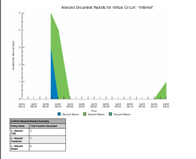 Scheduled Discard Report